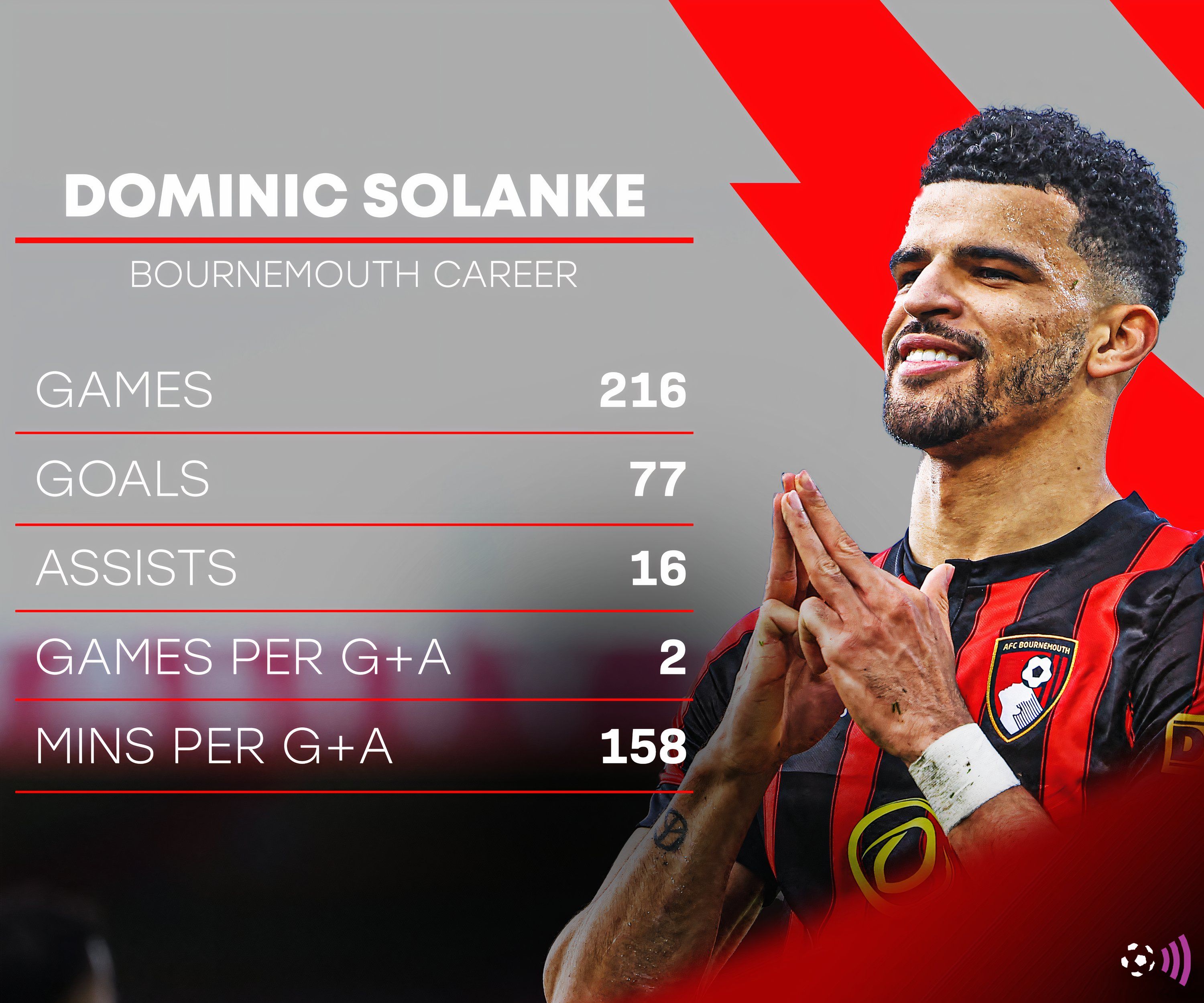 Dominic-Solanke-Bournemouth rekoru